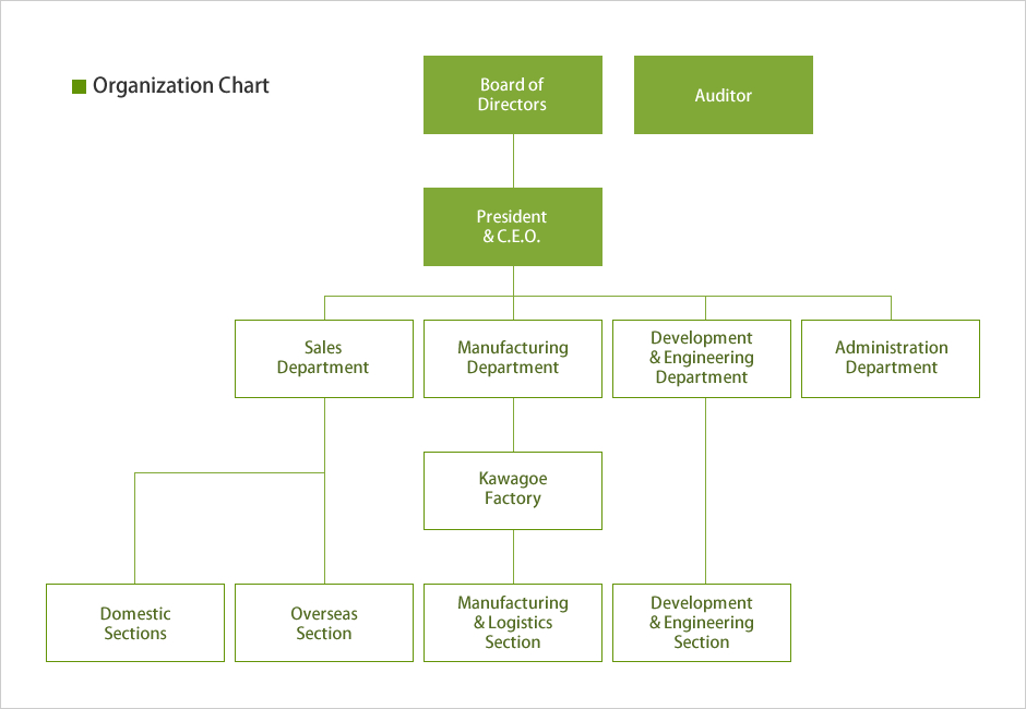 Organization Chart